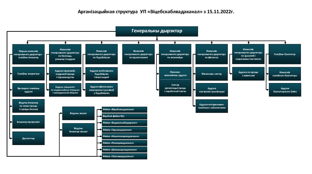 Арганізацыйная структура прадпрыемства